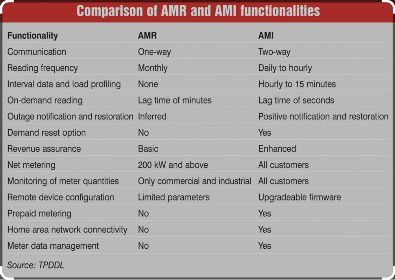 AMI vs AMR Meter Systems